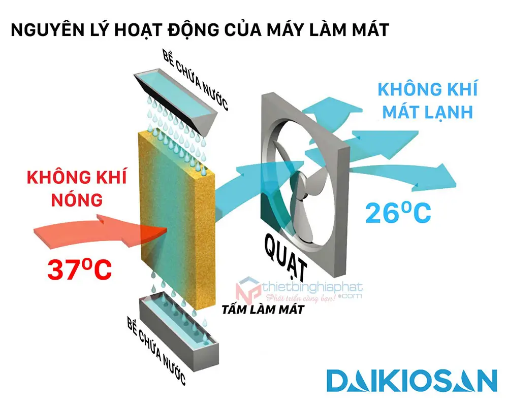 Nguyên lý hoạt động của máy làm mát