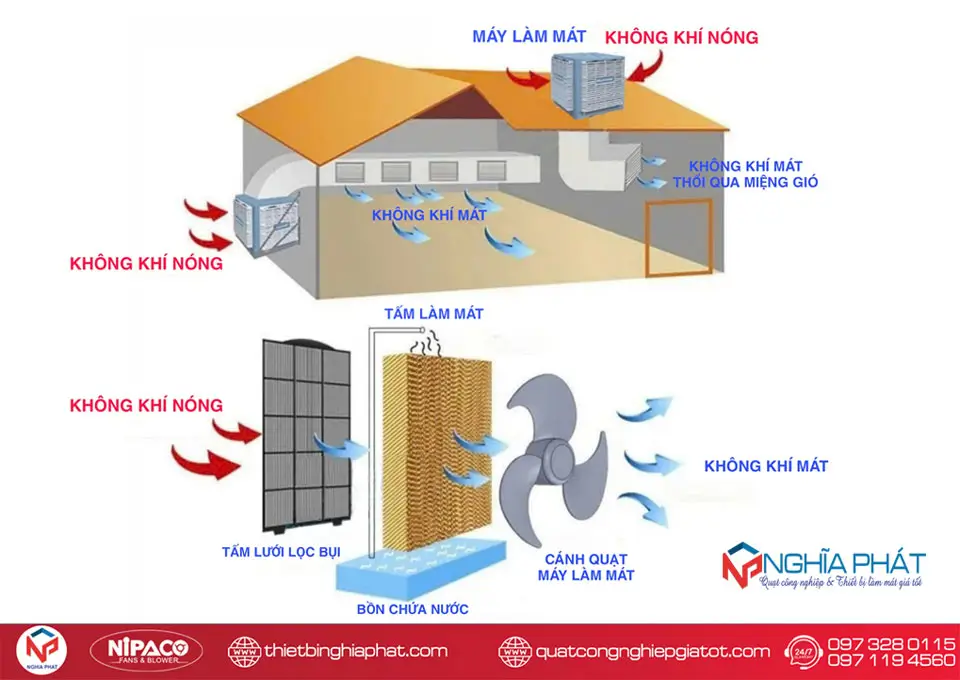 Nguyên lý hoạt động của Máy làm mát công nghiệp Aircooler