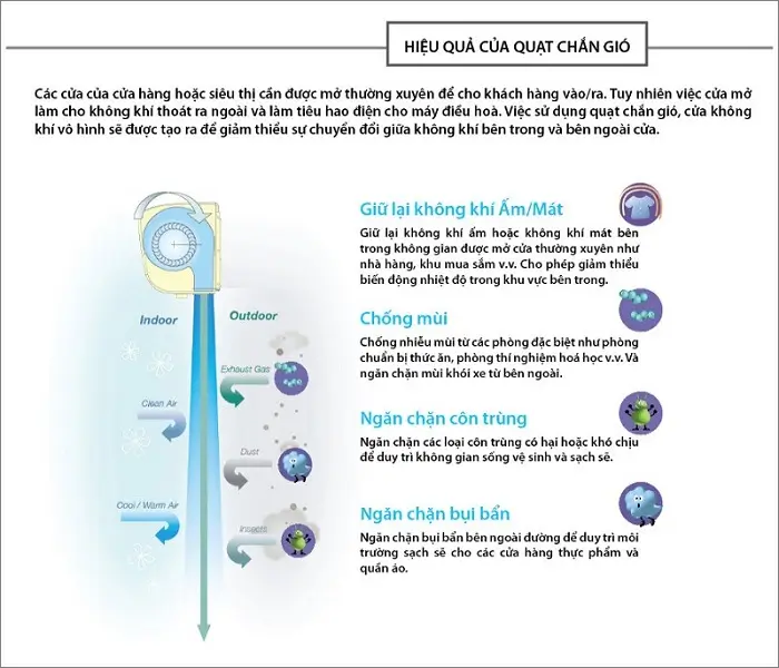 Hiệu quả của quạt cắt gió/quạt chắn gió