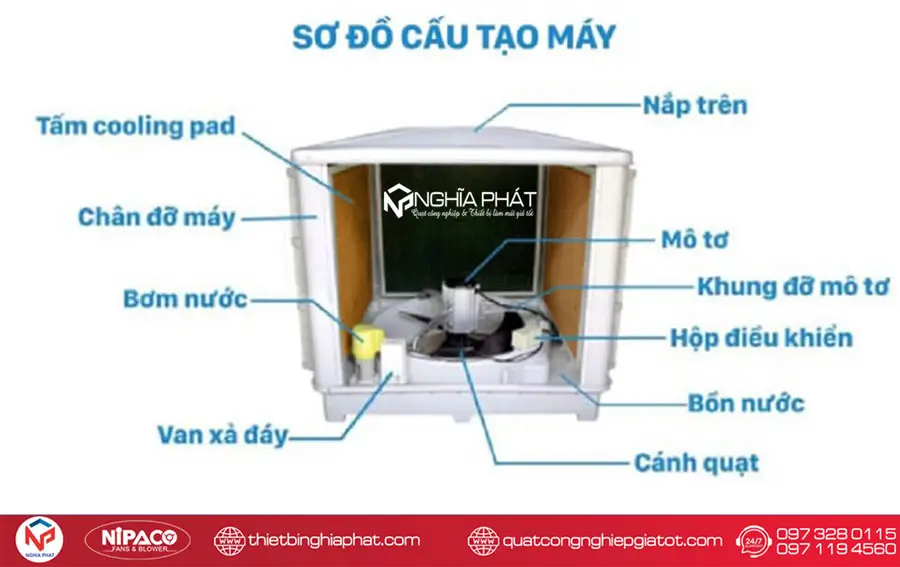 Sơ đồ cấu tạo Máy làm mát công nghiệp cố định