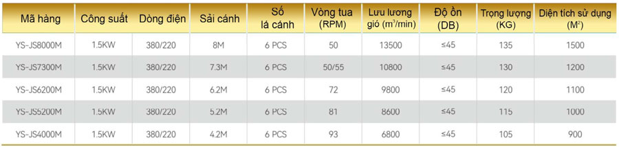Thông số kỹ thuật Quạt trần công nghiệp HVLS