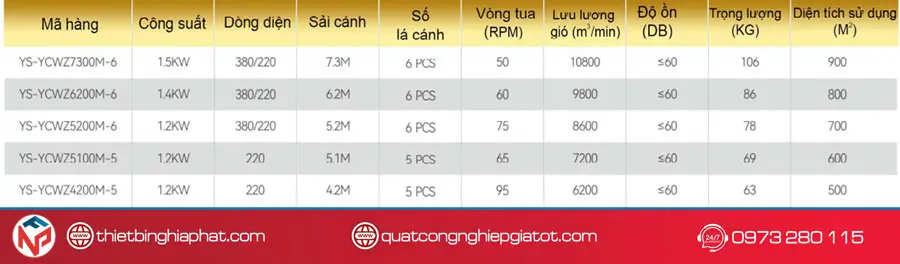 Thông số kỹ thuật Quạt trần HVLS Động cơ DC