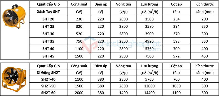 Thông số kỹ thuật Quạt hút công nghiệp Soffnet