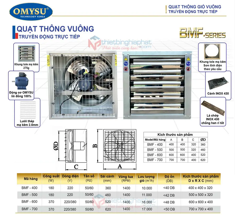 Thông số Quạt thông gió vuông trực tiếp OMYSU
